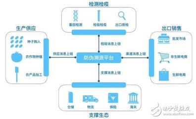 华大区块链的技术架构及业务目标介绍