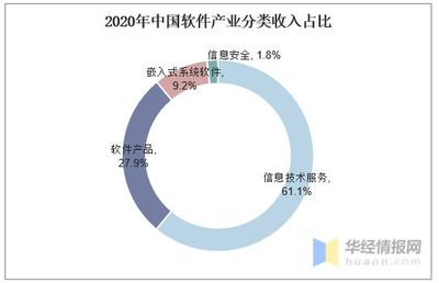 2020年中国软件业务收入、出口金额、从业人数及竞争格局「图」