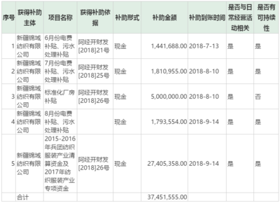 新野纺织控股子公司获得政府补助3745.16万元